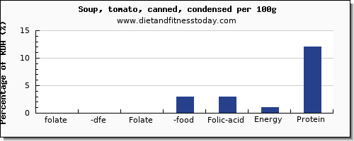 folate, dfe and nutrition facts in folic acid in tomato soup per 100g